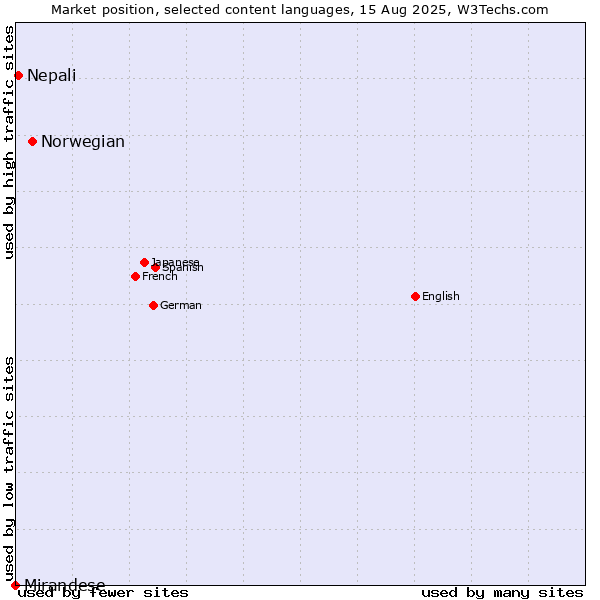 Market position of Norwegian vs. Nepali vs. Mirandese