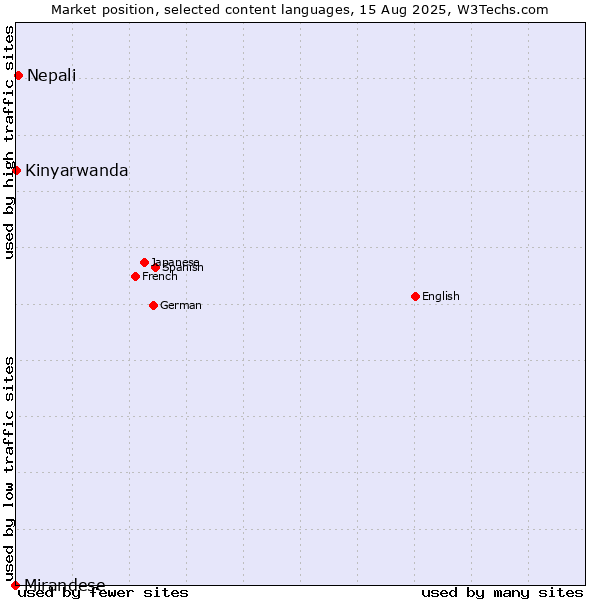 Market position of Nepali vs. Kinyarwanda vs. Mirandese