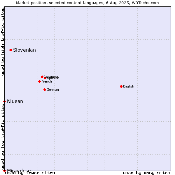 Market position of Slovenian vs. Niuean vs. Mirandese