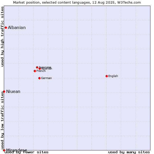 Market position of Albanian vs. Niuean vs. Mirandese
