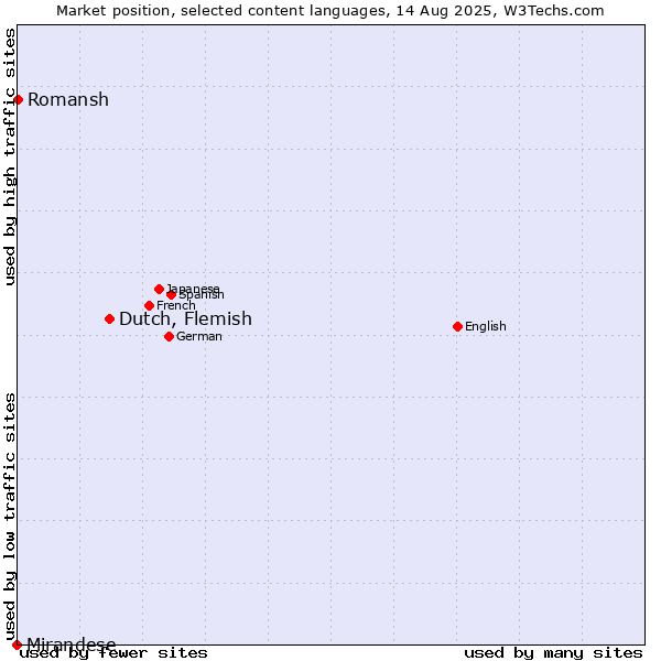 Market position of Dutch, Flemish vs. Romansh vs. Mirandese