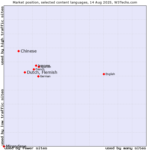 Market position of Dutch, Flemish vs. Chinese vs. Mirandese