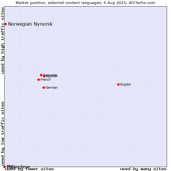 Market position of Norwegian Nynorsk vs. Mirandese vs. Pali