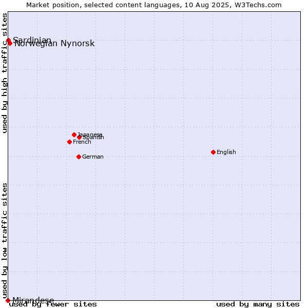 Market position of Norwegian Nynorsk vs. Sardinian vs. Mirandese