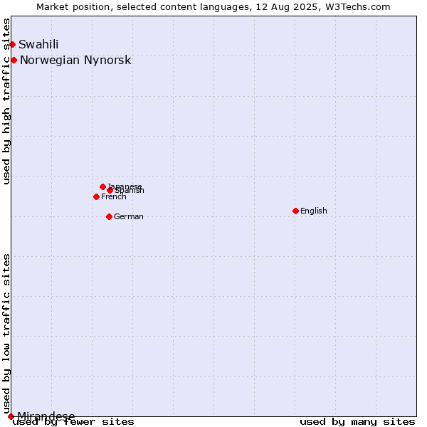 Market position of Norwegian Nynorsk vs. Swahili vs. Mirandese