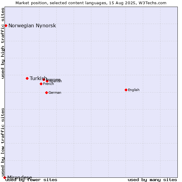 Market position of Turkish vs. Norwegian Nynorsk vs. Mirandese