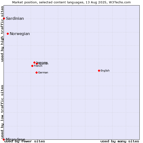 Market position of Norwegian vs. Sardinian vs. Mirandese