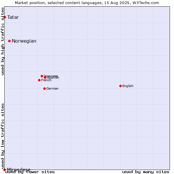 Market position of Norwegian vs. Tatar vs. Mirandese