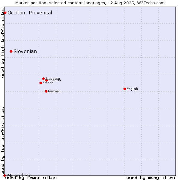 Market position of Slovenian vs. Occitan, Provençal vs. Mirandese