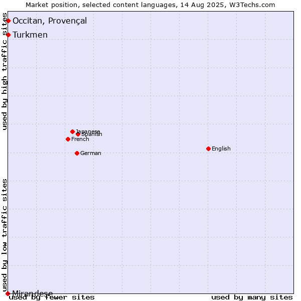 Market position of Turkmen vs. Occitan, Provençal vs. Mirandese