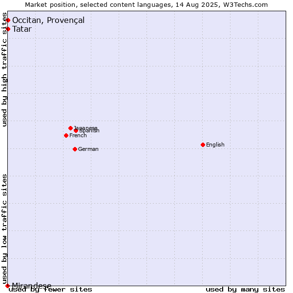 Market position of Tatar vs. Occitan, Provençal vs. Mirandese