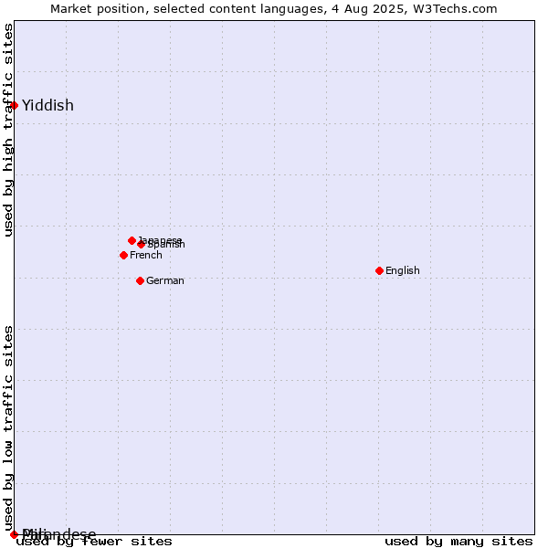 Market position of Yiddish vs. Mirandese vs. Pali