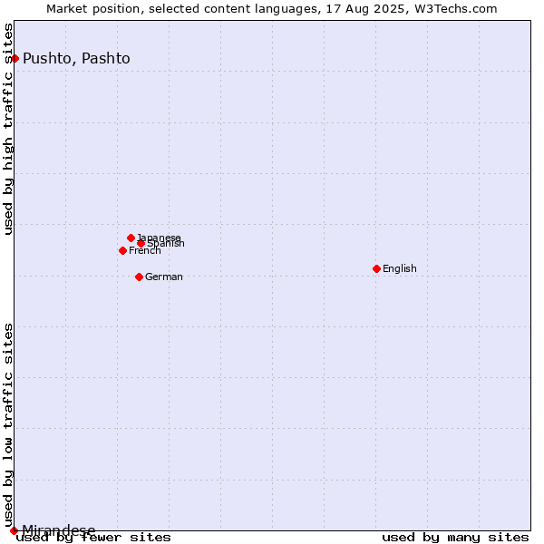 Market position of Pushto, Pashto vs. Mirandese