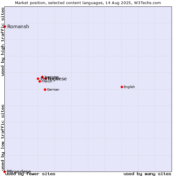 Market position of Portuguese vs. Romansh vs. Mirandese