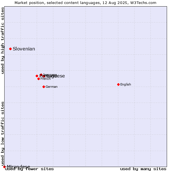 Market position of Portuguese vs. Slovenian vs. Mirandese