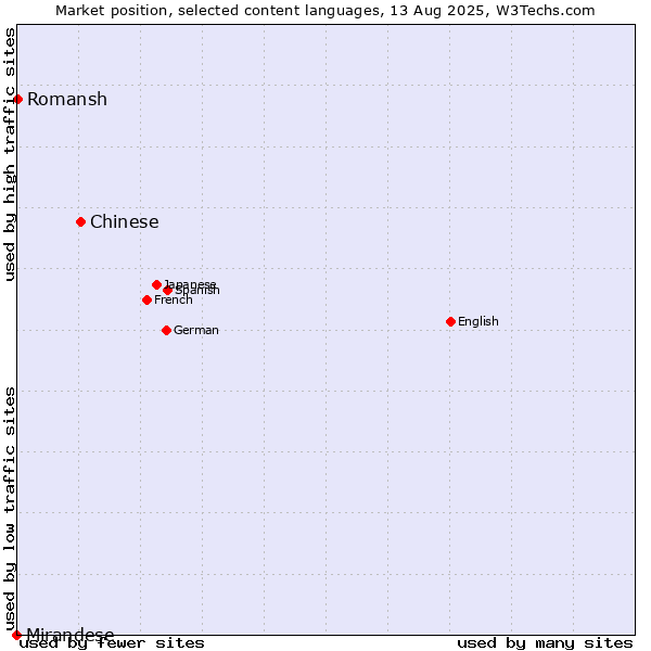 Market position of Chinese vs. Romansh vs. Mirandese