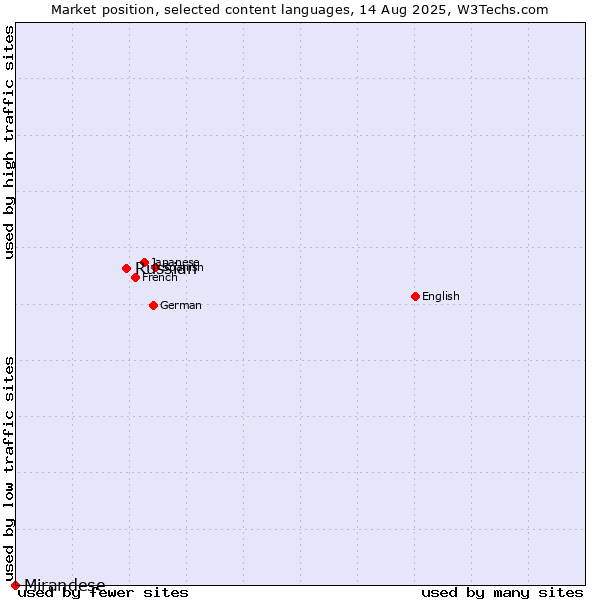 Market position of Russian vs. Mirandese