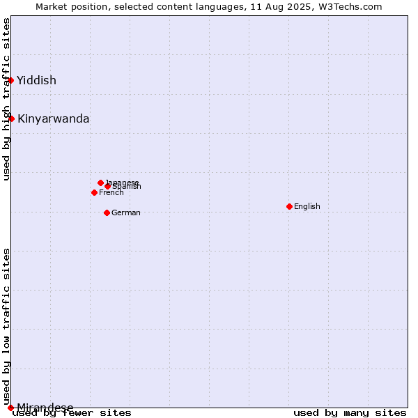Market position of Kinyarwanda vs. Yiddish vs. Mirandese