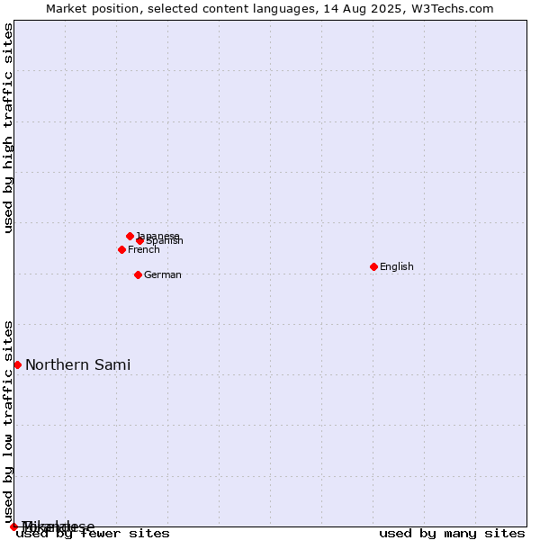 Market position of Northern Sami vs. Mirandese vs. Tokelau