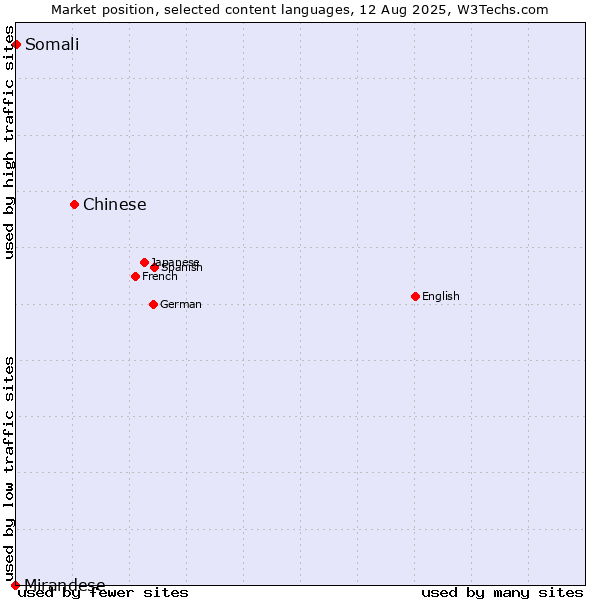 Market position of Chinese vs. Somali vs. Mirandese