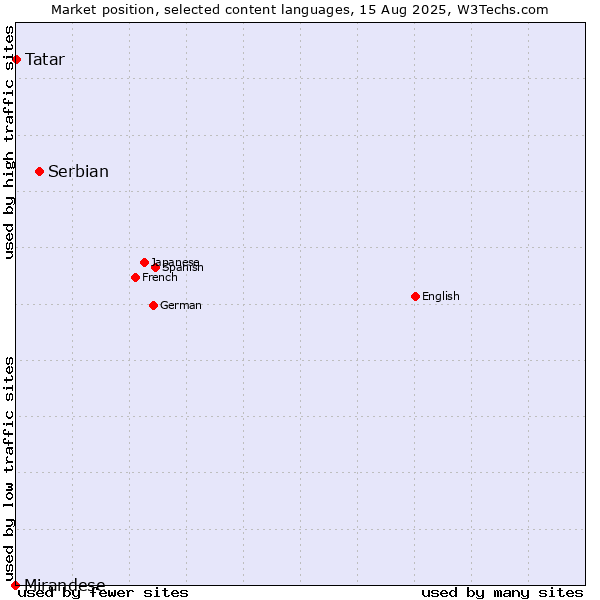 Market position of Serbian vs. Tatar vs. Mirandese