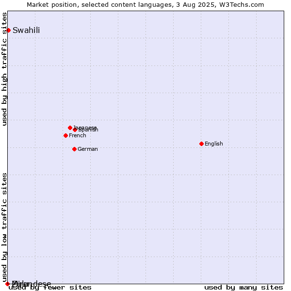 Market position of Swahili vs. Zulu vs. Mirandese