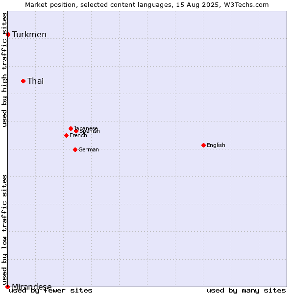 Market position of Thai vs. Turkmen vs. Mirandese