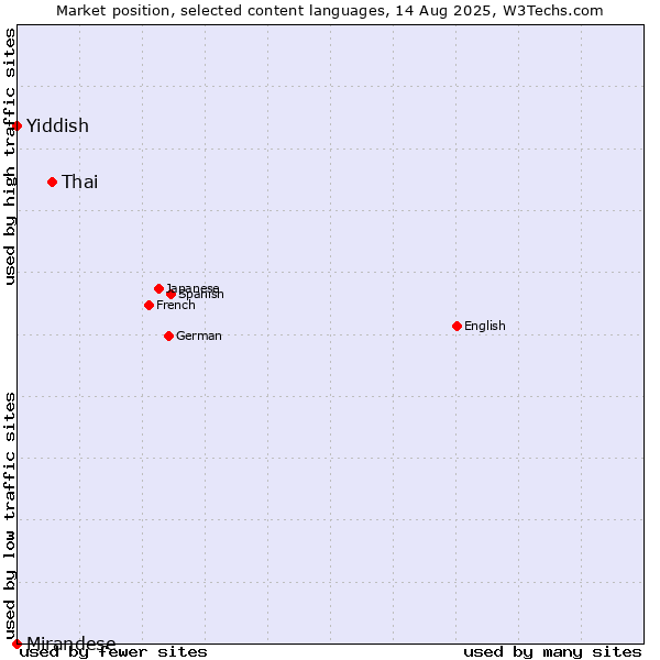 Market position of Thai vs. Yiddish vs. Mirandese