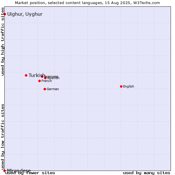 Market position of Turkish vs. Uighur, Uyghur vs. Mirandese