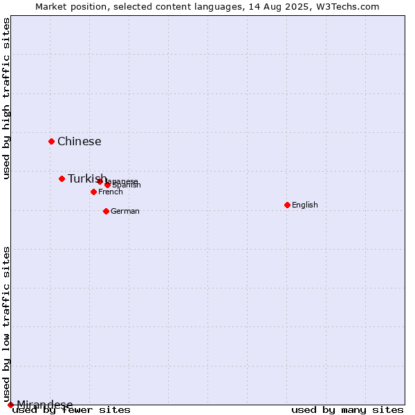 Market position of Turkish vs. Chinese vs. Mirandese