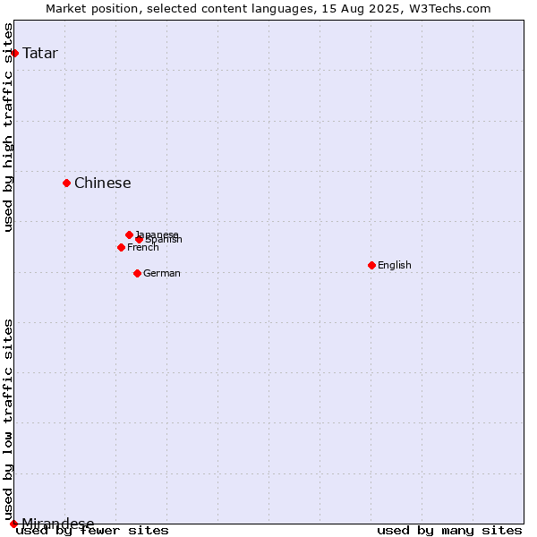 Market position of Chinese vs. Tatar vs. Mirandese