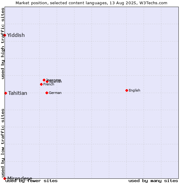 Market position of Tahitian vs. Yiddish vs. Mirandese
