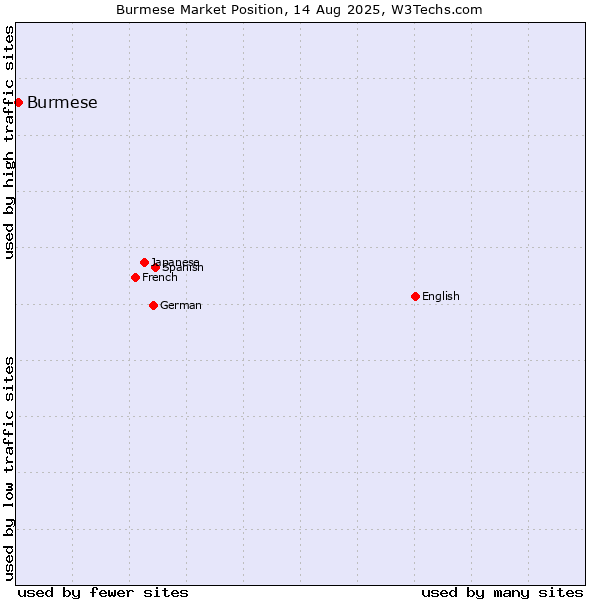 Market position of Burmese