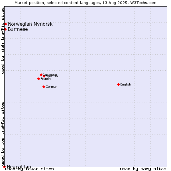 Market position of Norwegian Nynorsk vs. Burmese vs. Neapolitan