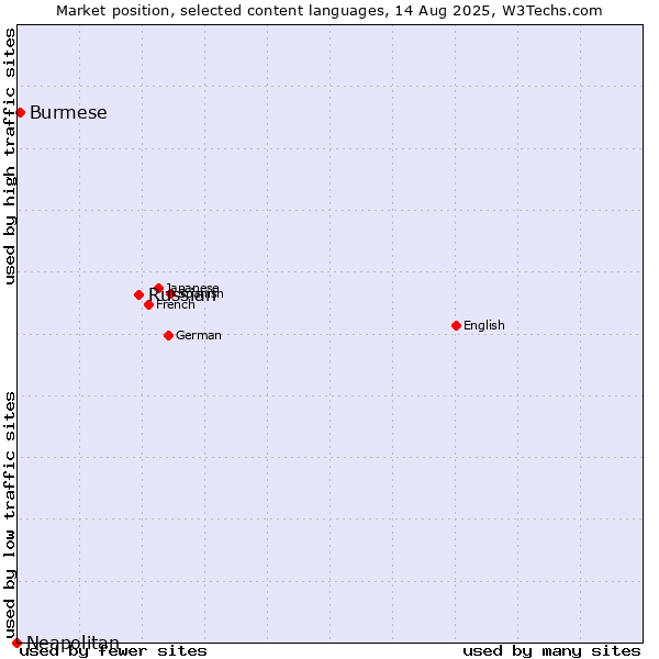 Market position of Russian vs. Burmese vs. Neapolitan