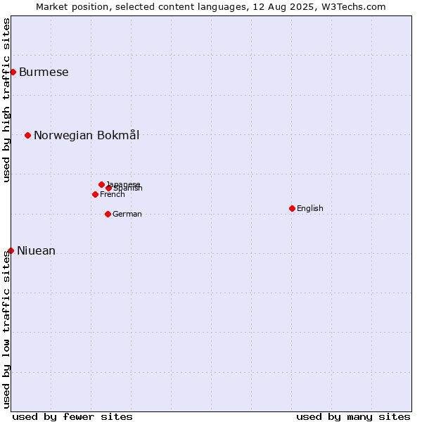 Market position of Norwegian Bokmål vs. Burmese vs. Niuean