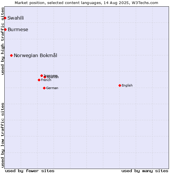 Market position of Norwegian Bokmål vs. Burmese vs. Swahili