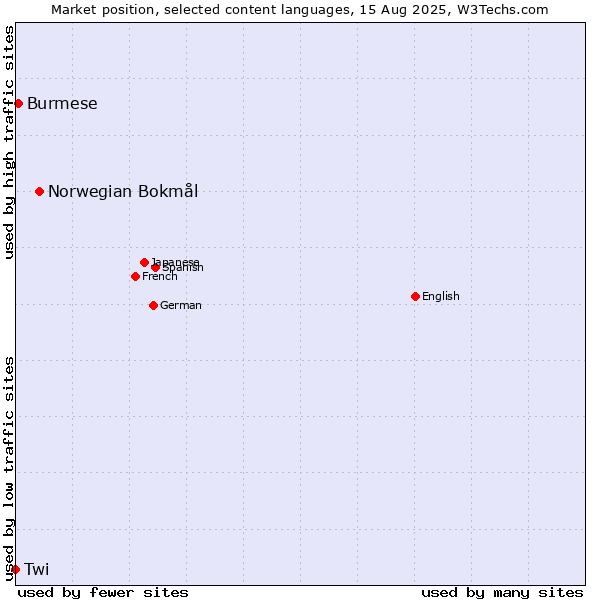 Market position of Norwegian Bokmål vs. Burmese vs. Twi