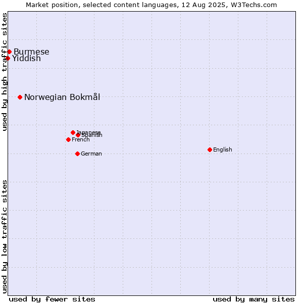 Market position of Norwegian Bokmål vs. Burmese vs. Yiddish