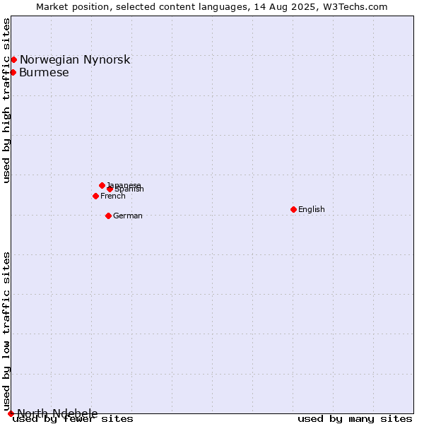 Market position of Norwegian Nynorsk vs. Burmese vs. North Ndebele