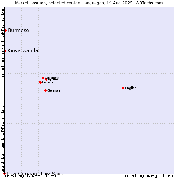Market position of Burmese vs. Kinyarwanda vs. Low German, Low Saxon