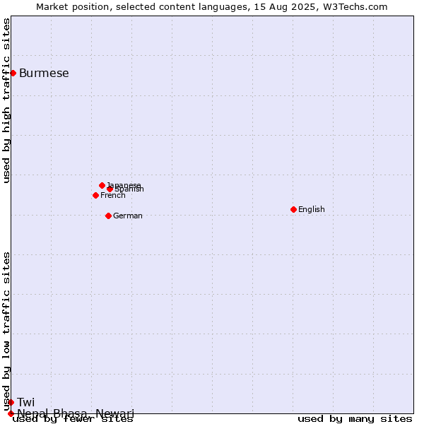 Market position of Burmese vs. Twi vs. Nepal Bhasa, Newari