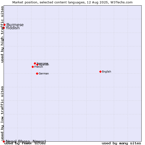 Market position of Burmese vs. Yiddish vs. Nepal Bhasa, Newari