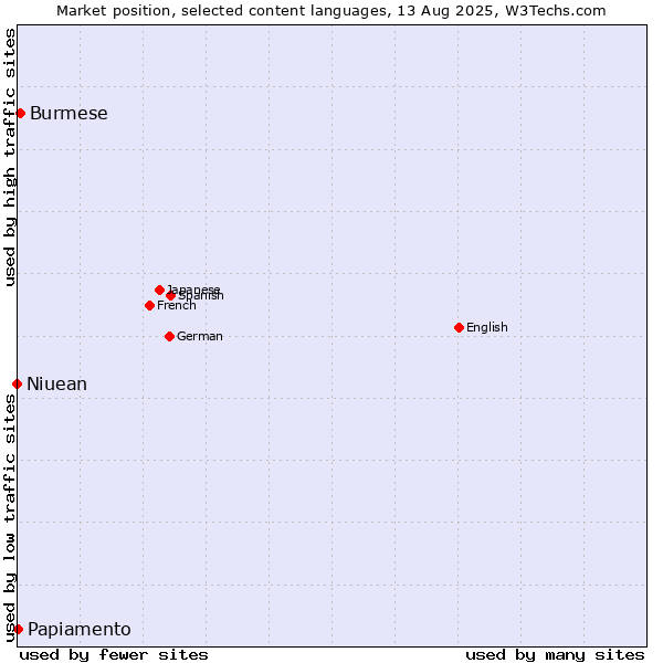 Market position of Burmese vs. Papiamento vs. Niuean