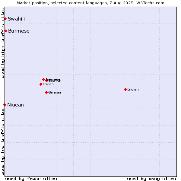 Market position of Burmese vs. Swahili vs. Niuean