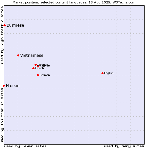 Market position of Vietnamese vs. Burmese vs. Niuean