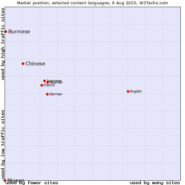 Market position of Chinese vs. Burmese vs. Niuean