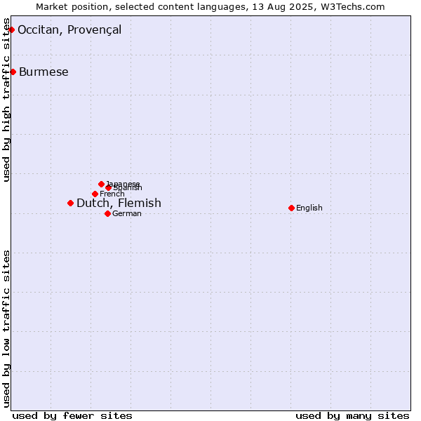Market position of Dutch, Flemish vs. Burmese vs. Occitan, Provençal