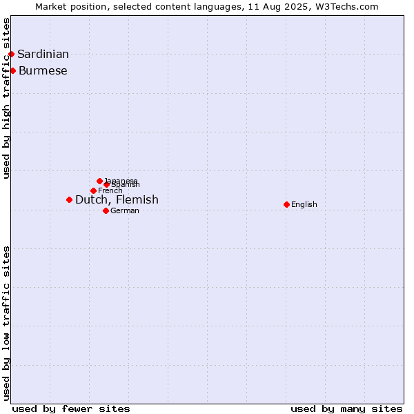 Market position of Dutch, Flemish vs. Burmese vs. Sardinian