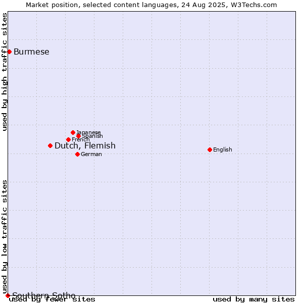 Market position of Dutch, Flemish vs. Burmese vs. Southern Sotho